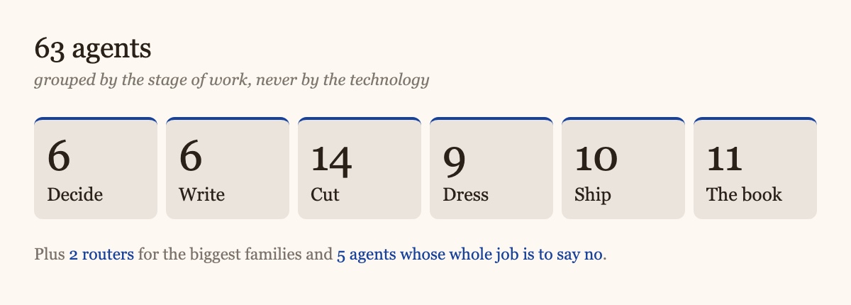 The 63 agents grouped into families by stage of work, with routers and a shared foundation