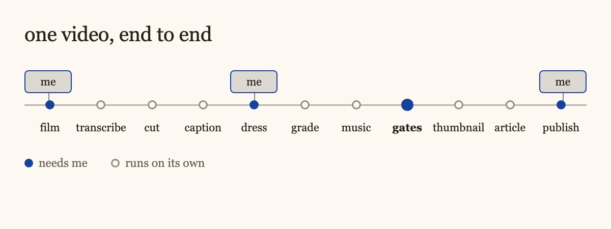 The pipeline from raw take to scheduled upload, with three stages marked as needing me