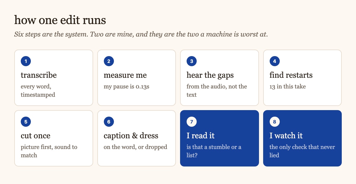 Eight steps of the long-form edit, six run by the system and two by me