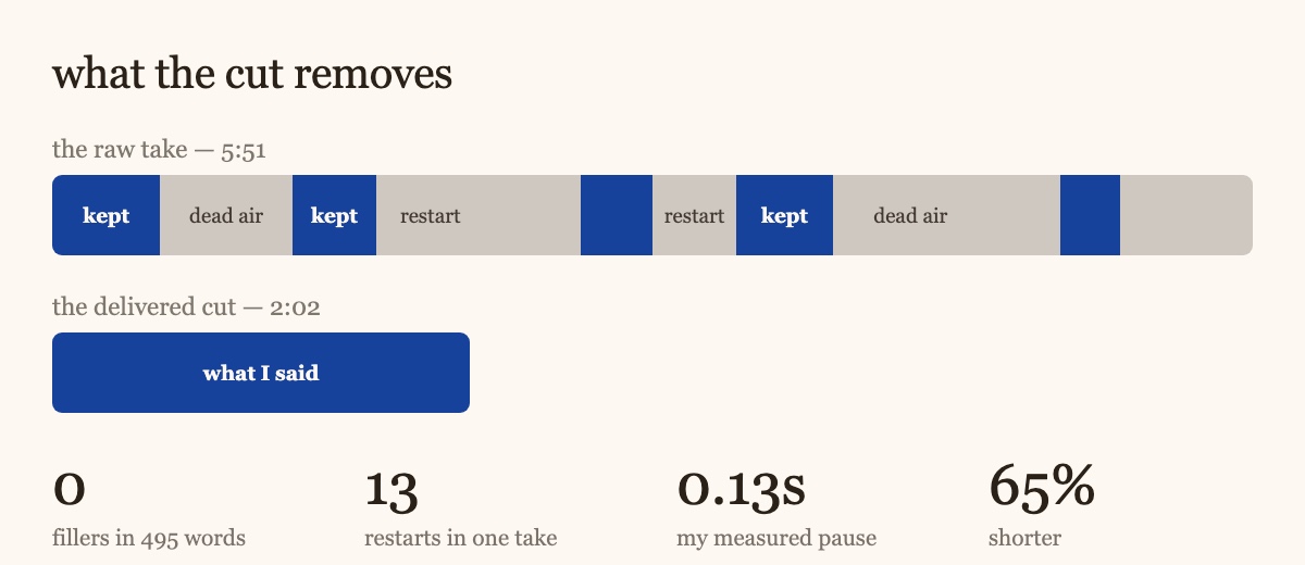 A raw 5:51 take shown as a bar of kept, restart and dead-air segments, collapsing to a 2:02 delivered cut
