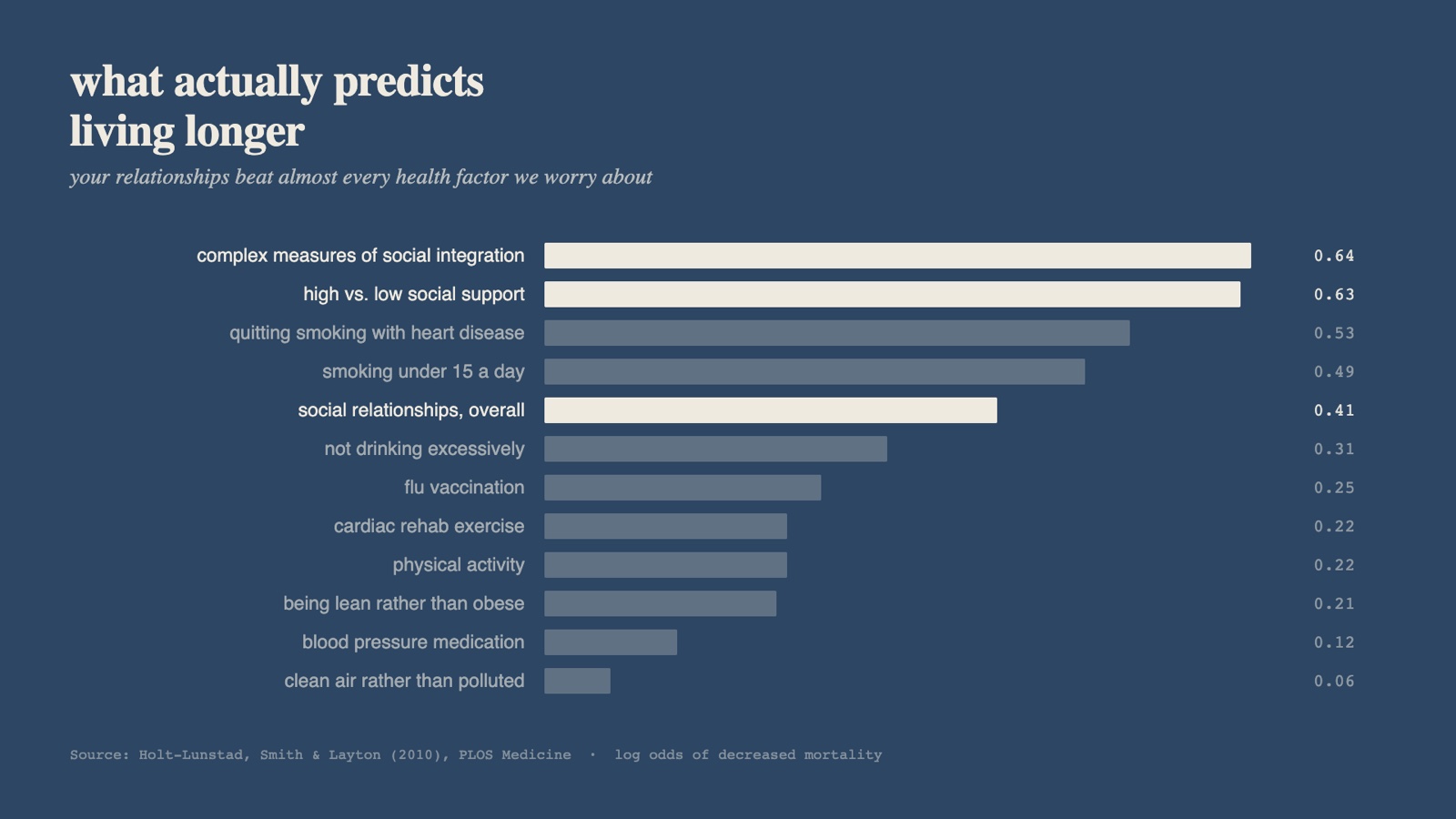 Bar chart figure titled 'what actually predicts living longer'