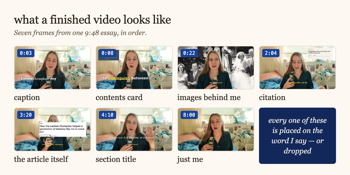 Seven frames from a finished 9:48 video, marked on a runtime bar, each labelled with the device it shows