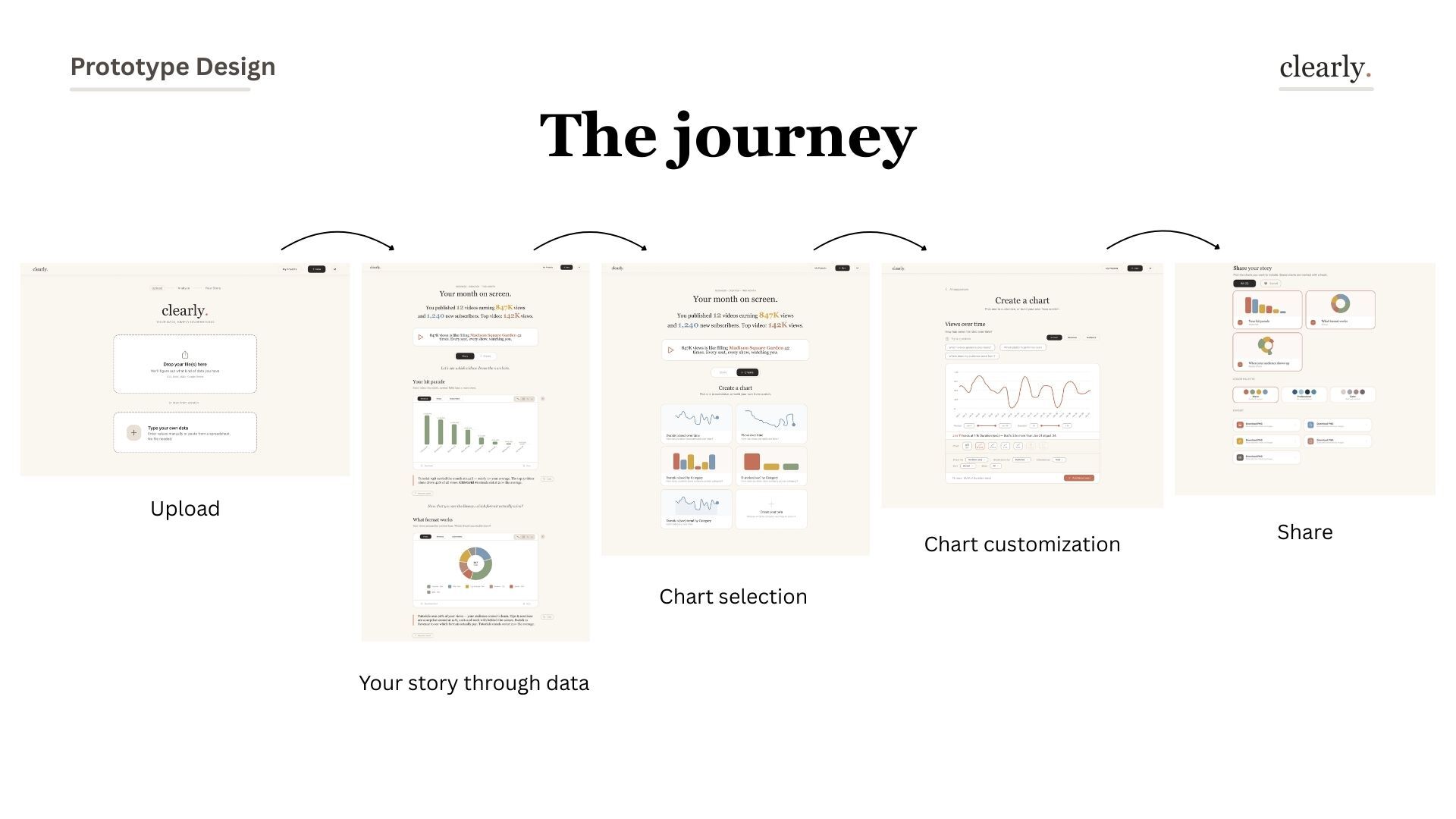 The journey — full flow overview