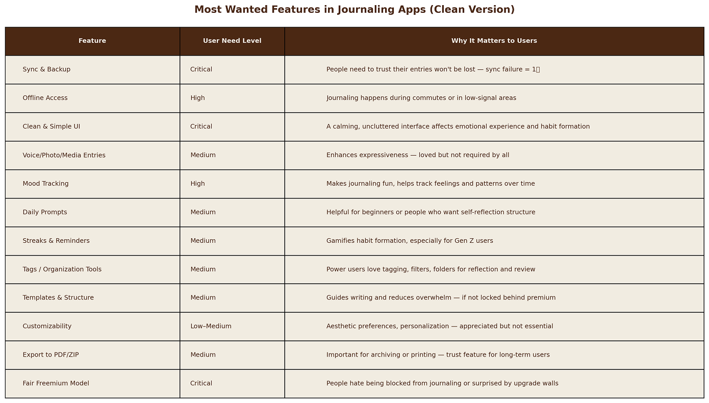 Most wanted features in journaling apps based on user feedback