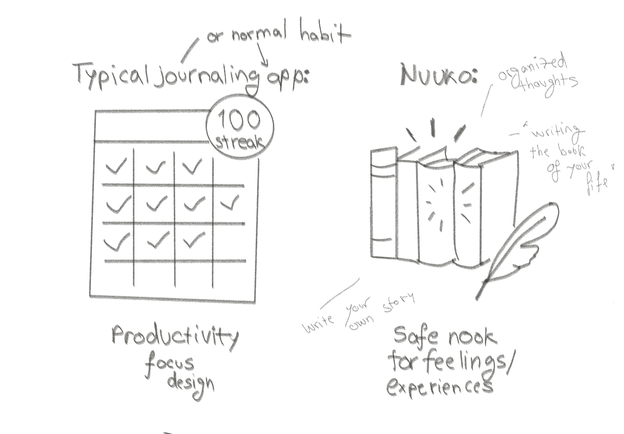 Sketch contrasting typical streak-driven apps vs Nuuko's book metaphor