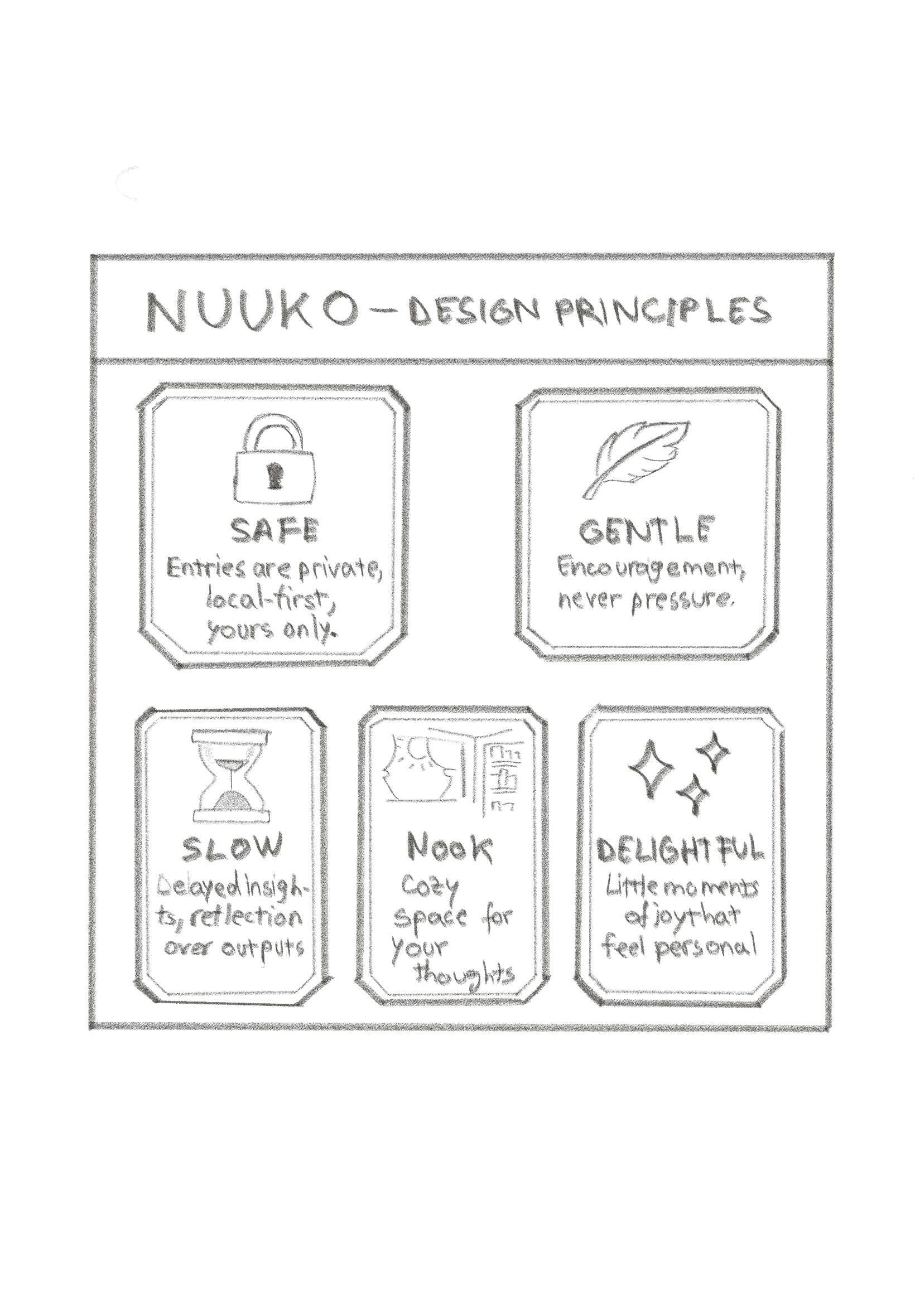 Poster of Nuuko's principles: Safe, Gentle, Slow, Nook, Delightful