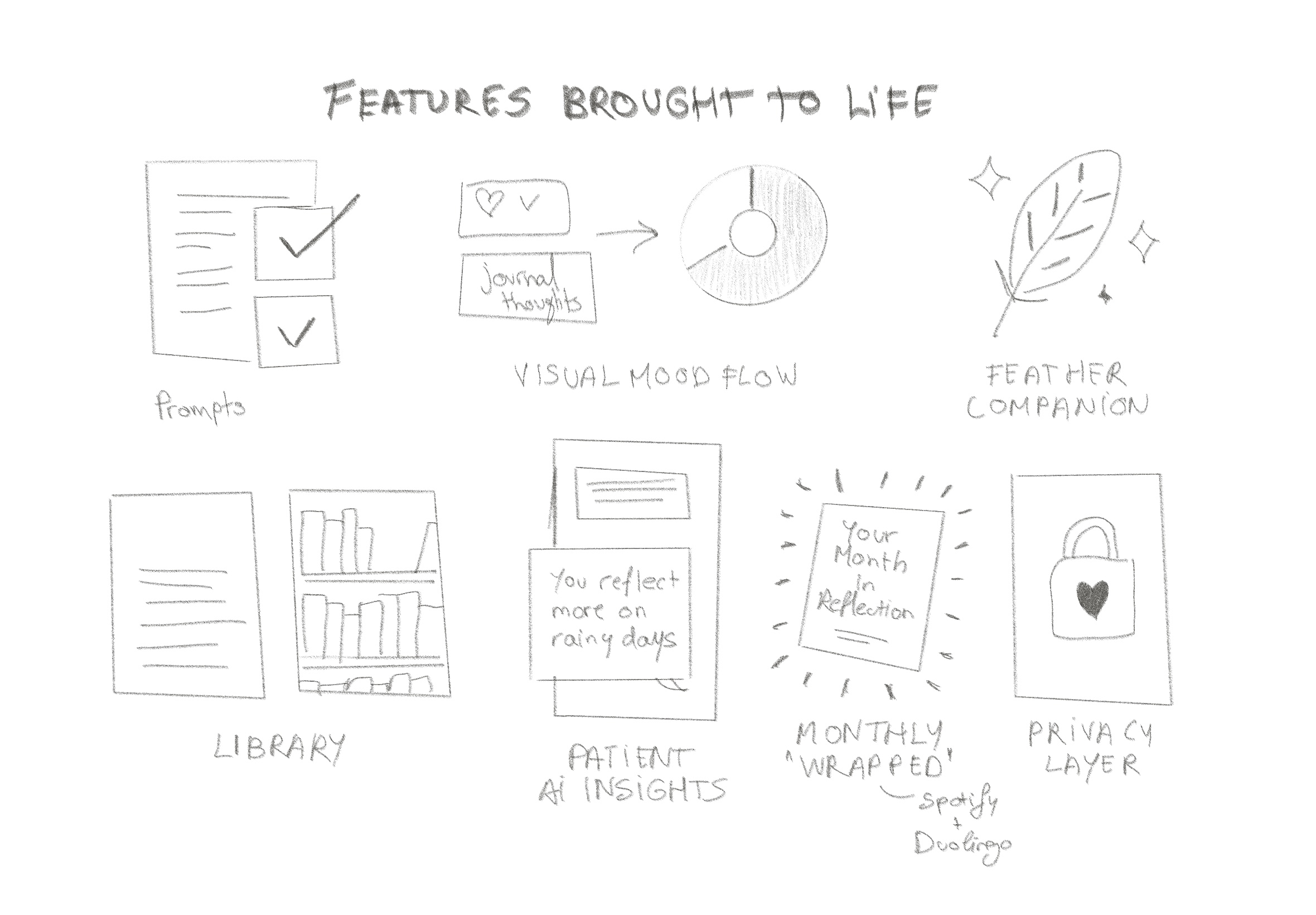 Feature concepts and sketches showing core features brought to life