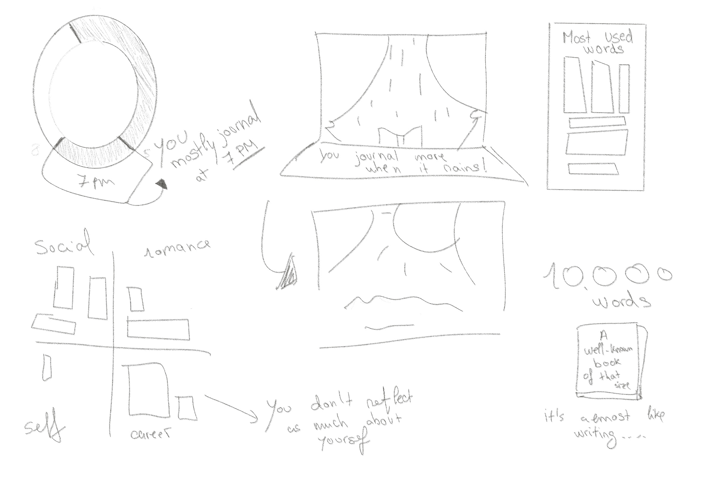 Hand sketches visualizing insights: journaling more when it rains, most-used words, topic clusters