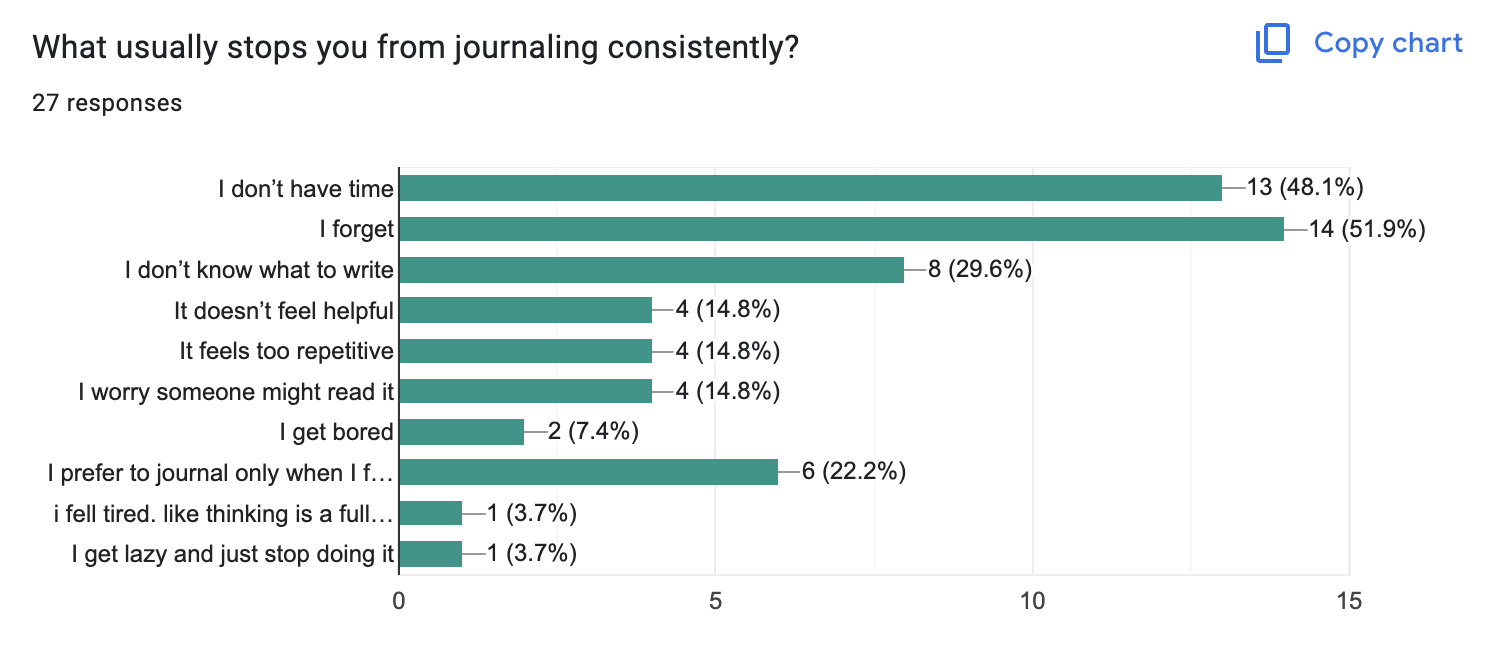 Survey data showing what stops people from journaling