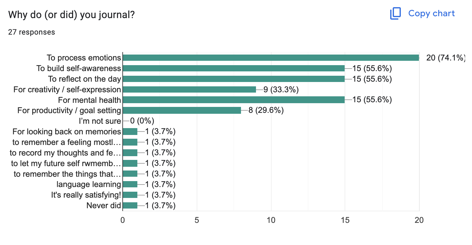 Survey results showing why people start journaling