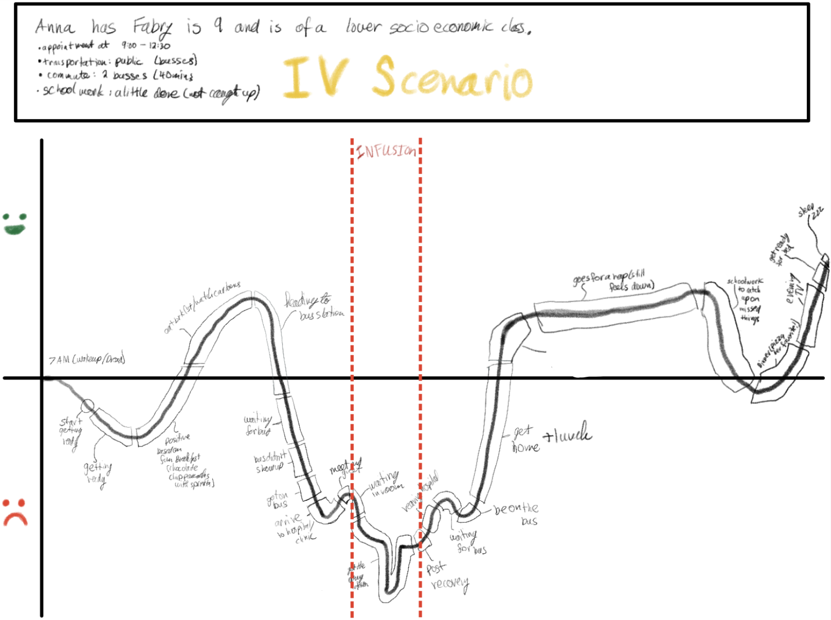 Patient journey mapping and research insights