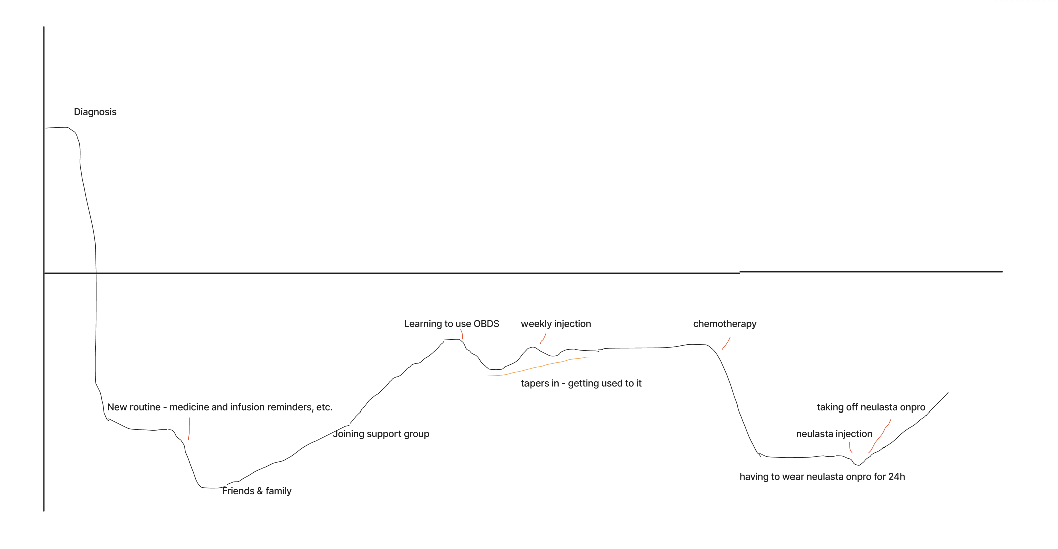 Complete journey documentation